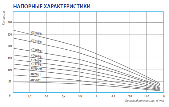 Насос погружной скважинный 4" Belamos 4TF125/11 кабель 1,5 м 4TF125/11