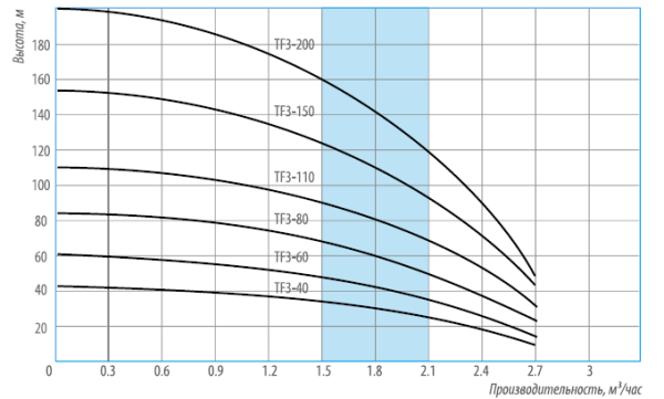 Насос погружной скважинный 3" Belamos TF3-60 кабель 1,5 м TF3-60/1.5