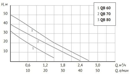 Станция насосная автоматическая Unipump Auto QB 80 76108