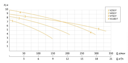 Насос дренажный Unipump Fekapump V450F 52156