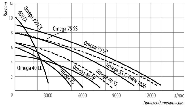 Насос дренажный Belamos Omega 25 с поплавковым выключателем 25SP