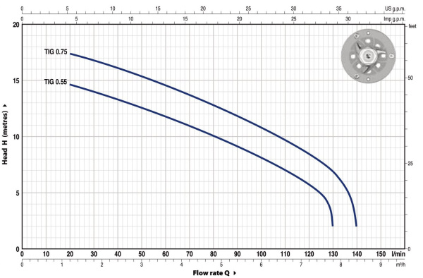 Насос фекальный Pedrollo Tritus TIGm 0.75 48SHTG075A1