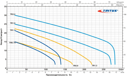 Насос фекальный Pedrollo Tritus TR 2.2 48SHT03A