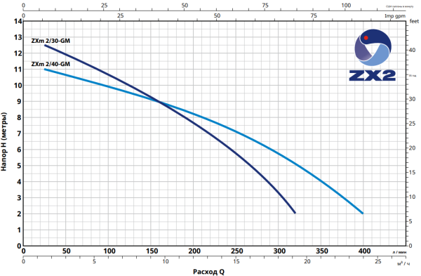 Насос фекальный Pedrollo ZXm2/40-GM 48SDZX240A1SJR