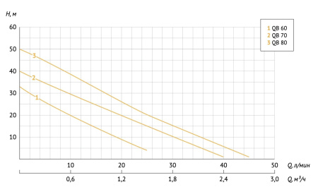 Насос вихревой Unipump QB 80 38873