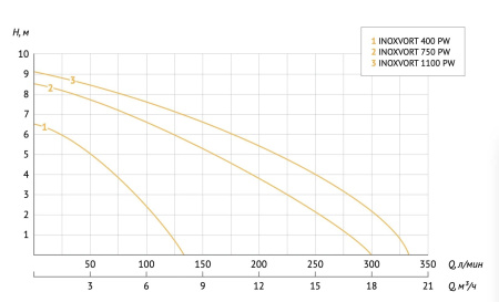 Насос дренажный Unipump Inoxvort 400 SW 78684