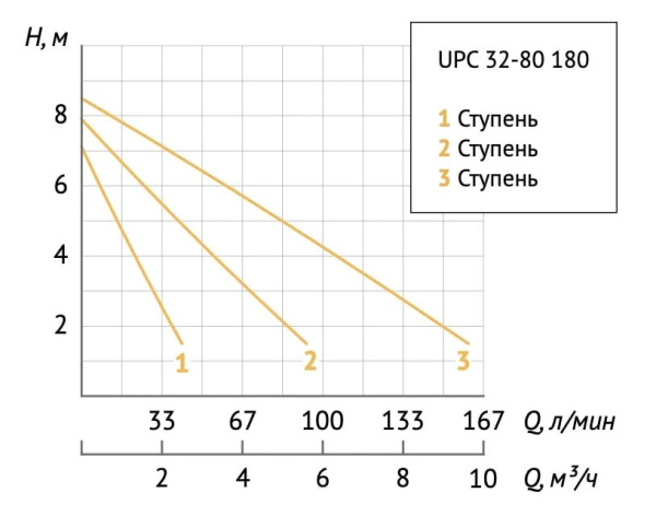 Насос циркуляционный для отопления Unipump UPС 32-80/180 44338