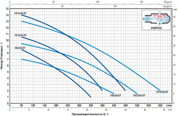 Насос фекальный Pedrollo VXm 8/50-ST 48SGV96D0A1U
