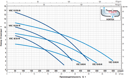 Насос фекальный Pedrollo VXCm 8/35 48SGV95A0A1U