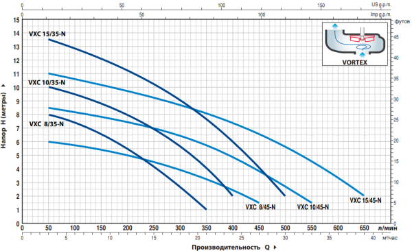Насос фекальный Pedrollo VXC 10/45 48SGV95E0AU