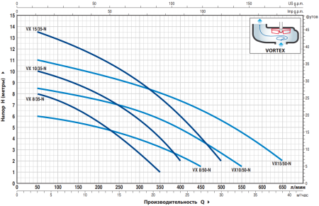 Насос фекальный Pedrollo VXm 20/35 48SGV91B2A1U