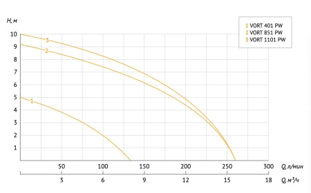 Насос дренажный Unipump Vort 851 PW 20559