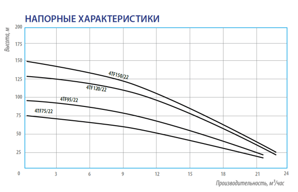 Насос погружной скважинный 4" Belamos 4TF150/22 кабель 1,5 м 4TF150/22