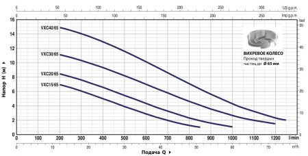 Насос фекальный Pedrollo VXCm 15/65 48SGV9861A1