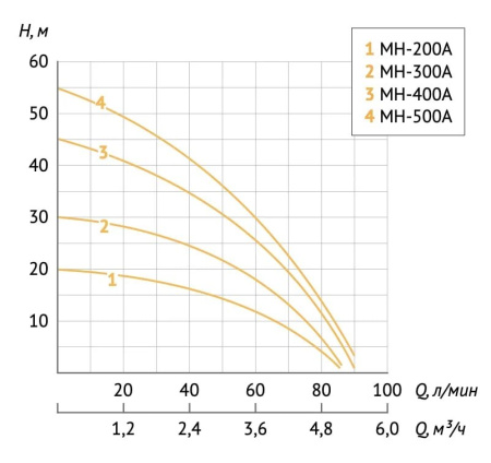Станция насосная автоматическая Unipump Auto MH 400A 23232
