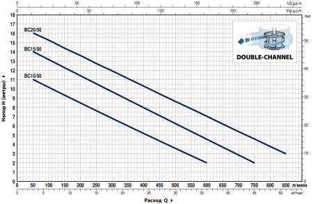 Насос фекальный Pedrollo BC 20/50 48SGM82A2AU