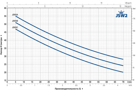 Насос самовсасывающий Pedrollo JSWm 2A 46JSN7A15A1