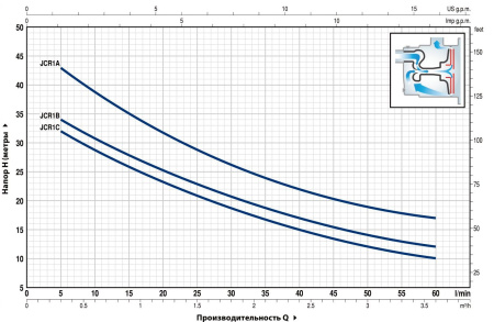Насос самовсасывающий Pedrollo JCR 1C 46JCN1C0A