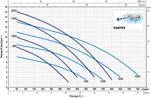 Насос фекальный Pedrollo VX 20/35 48SGV91B2AU