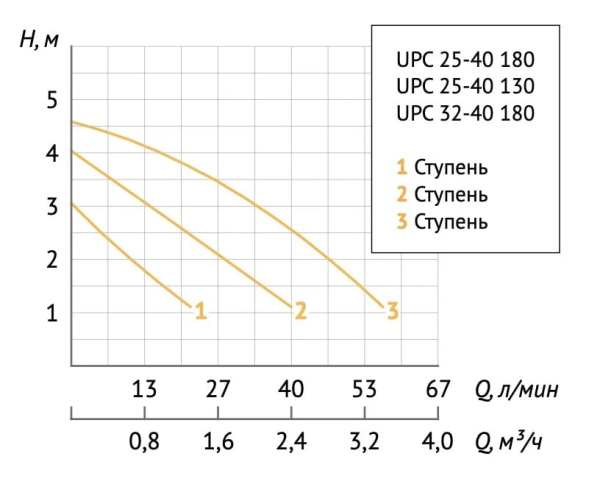 Насос циркуляционный для отопления Unipump UPС 25-40/180 53843
