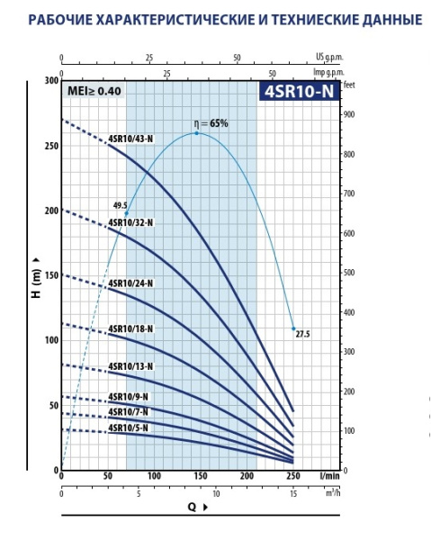 Насос скважинный 4" Pedrollo 4SR 10/32 N - PD 49481032WLA