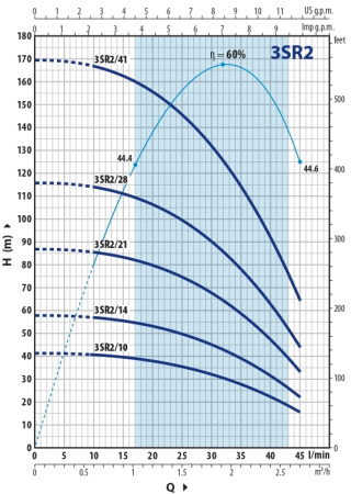 Насос скважинный 3" Pedrollo 3SRm 2/14 4931214PLA1