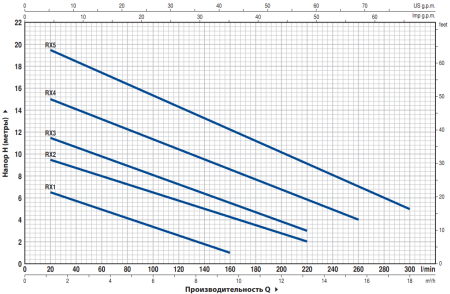 Насос дренажный Pedrollo RX 3 48TXP13A