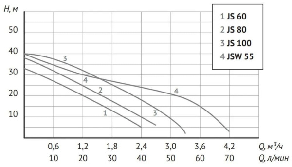 Станция насосная автоматическая Unipump Auto JS 100-5 10943