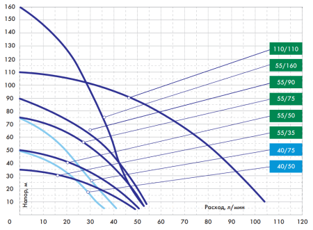Насос скважинный 4" Джилекс Водомет 40/50 4050