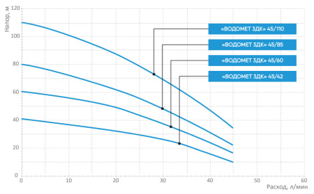 Насос скважинный Джилекс Водомет 3ДК 45/85 5605