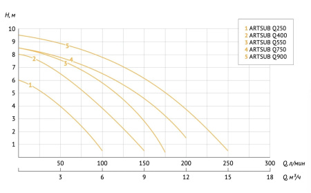 Насос дренажный Unipump Artsub Q900 22148