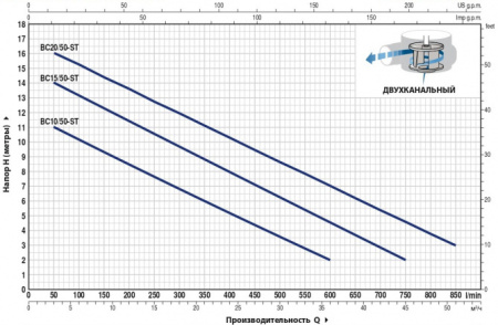 Насос фекальный Pedrollo BCm15/50-ST 48SGM88B0A1U