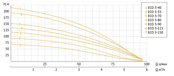 Насос скважинный 4" Unipump Eco 3-150 85178