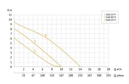 Насос дренажный Unipump Sub 557 P 23696