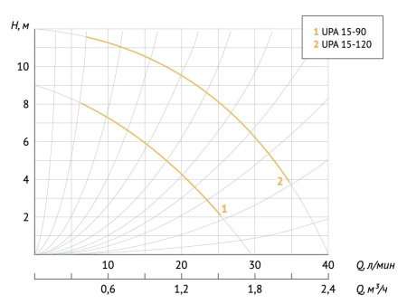 Насос повысительный Unipump UPА 15-120/195 75438