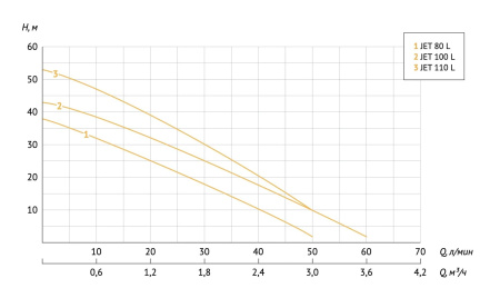 Насос центробежный Unipump Jet 110 L 11582