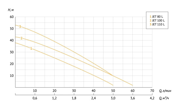 Насос центробежный Unipump Jet 80 L 89628