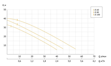 Насос центробежный Unipump JS 60 82229