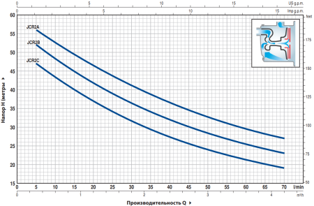 Насос самовсасывающий Pedrollo JCRm 2CL 46JCR2A16A1