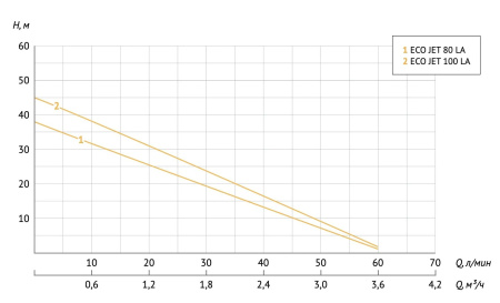 Насос центробежный Unipump Jet 80 LA 42061