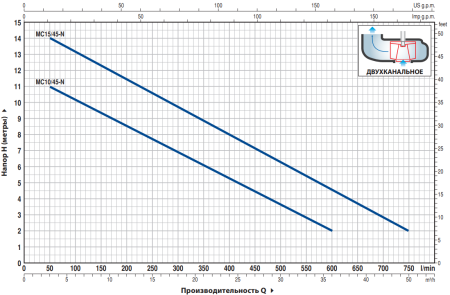 Насос фекальный Pedrollo MCm 15/45 48SGM92A0A1U