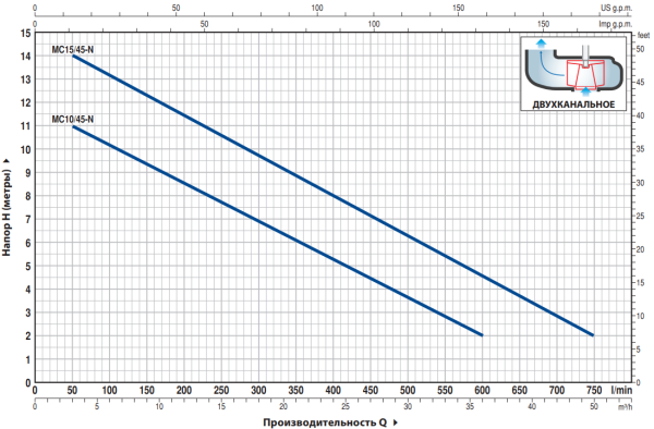 Насос фекальный Pedrollo MC 10/45 48SGM91A0AU
