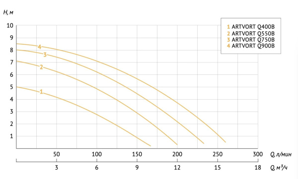 Насос дренажный Unipump Artvort Q900B 71075
