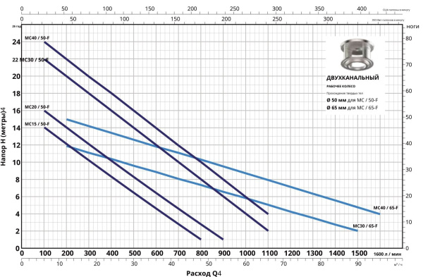 Насос фекальный Pedrollo MC 15/50-F 48SGQ9851A
