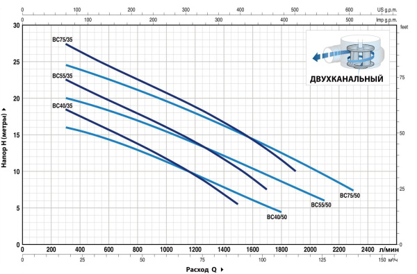 Насос фекальный Pedrollo BC 55/35 48SGM970DA
