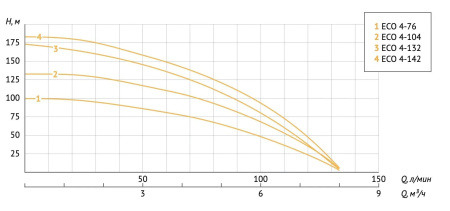 Насос скважинный 4" Unipump Eco 4-104 84146