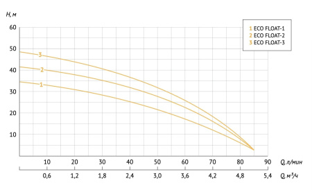 Насос колодезный Unipump Eco Float-3 98919