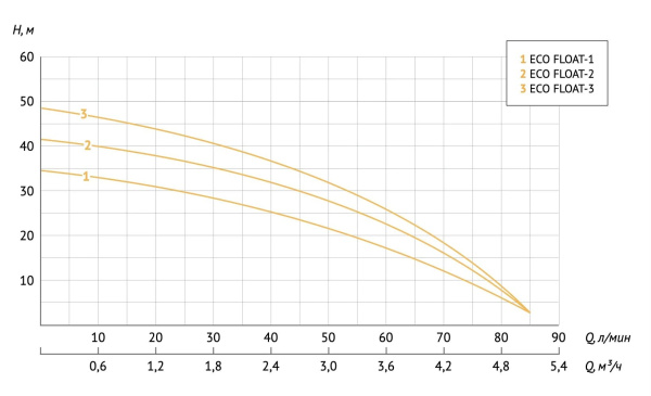 Насос колодезный Unipump Eco Float-3 98919