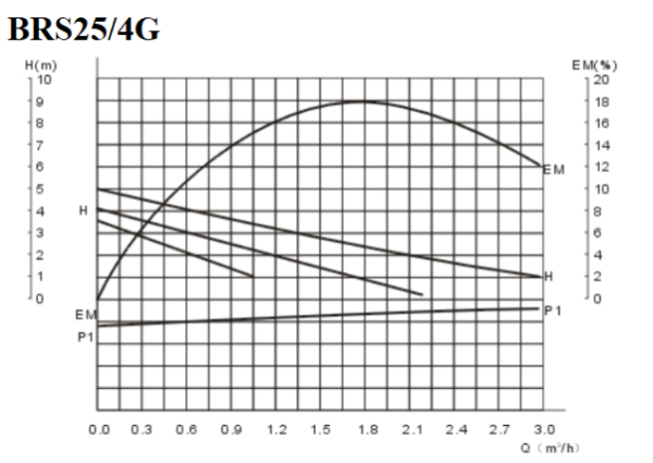 Насос циркуляционный для отопления Belamos BRS25/4G-130