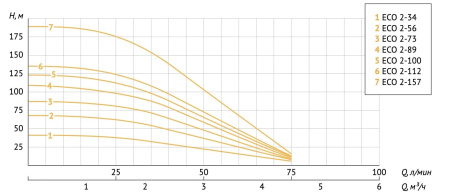 Насос скважинный 4" Unipump Eco 2-34 24408